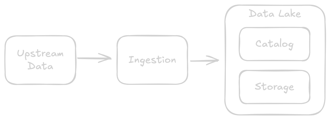 diagram of basic data lake pipeline